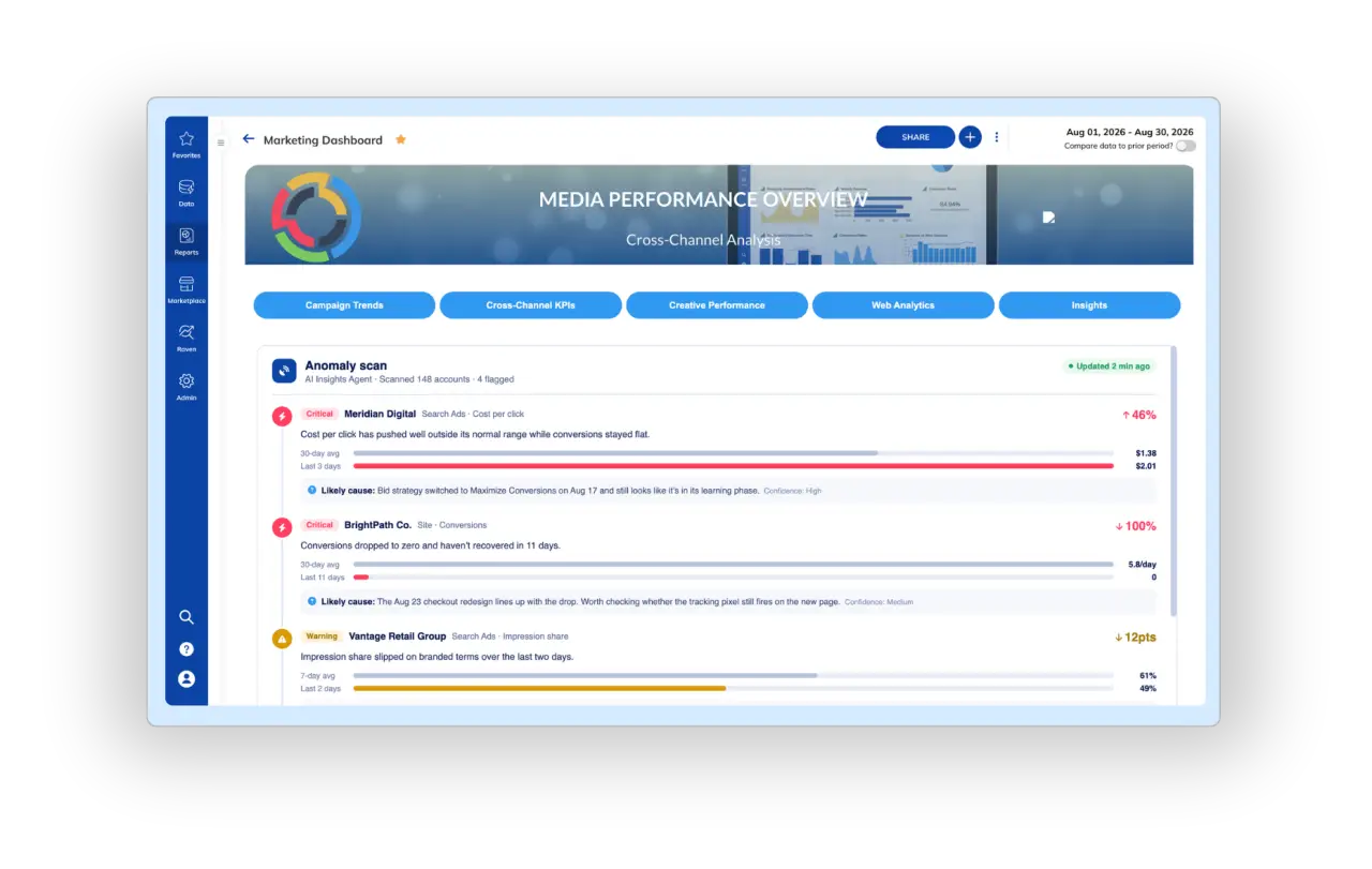 TapClicks AI Insights Agents surfacing an automated anomaly alert with a plain-language explanation and recommended next step