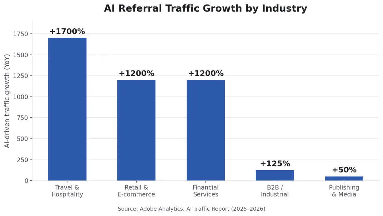 Bar chart showing year-over-year AI referral traffic growth by industry: Travel and Hospitality +1,700%, Retail and E-commerce +1,200%, Financial Services +1,200%, B2B and Industrial +125%, Publishing and Media +50%.