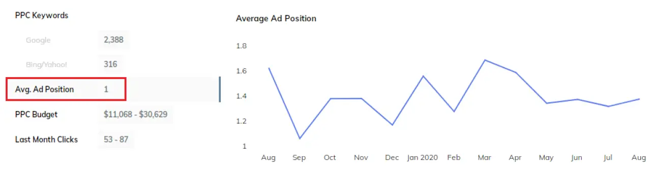 Graph of average ad position with PPC competitor analysis metrics including keywords, budget, and clicks.
