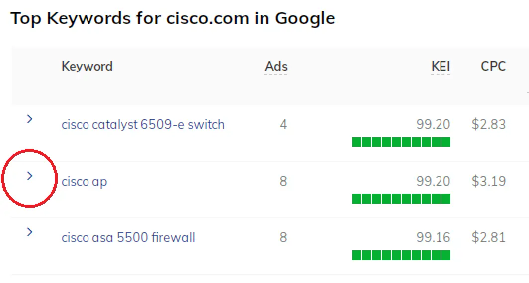 Top Google keywords for cisco.com with ads, KEI scores, and CPC values from PPC competitor analysis.