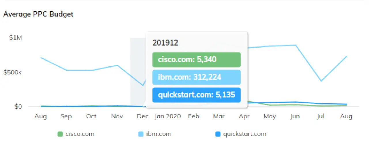 Line graph comparing average monthly PPC budget for cisco.com, ibm.com, and quickstart.com.
