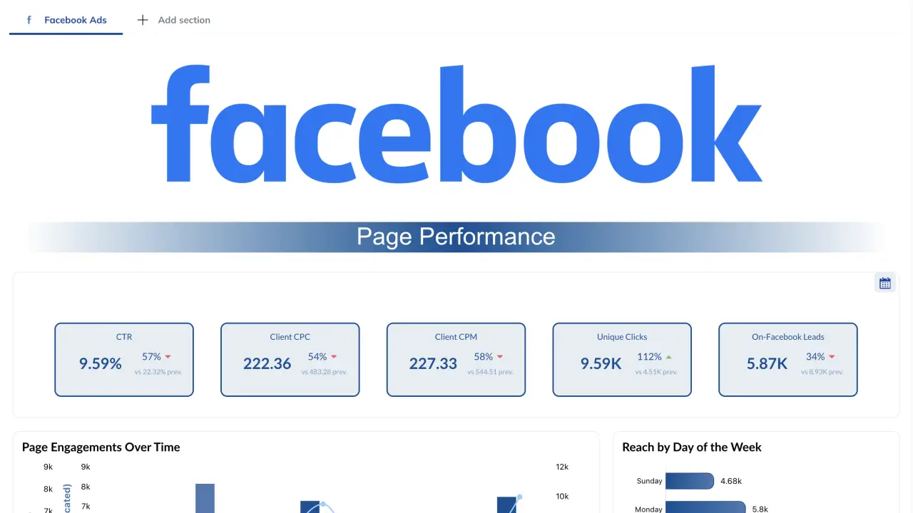 Live Facebook Ads performance dashboard showing CPC, CPM, CTR, and spend trends