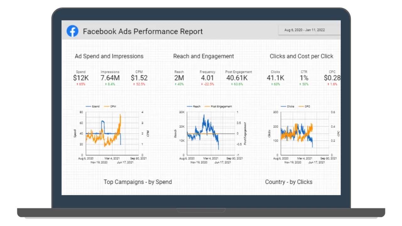 Facebook Ads Performance