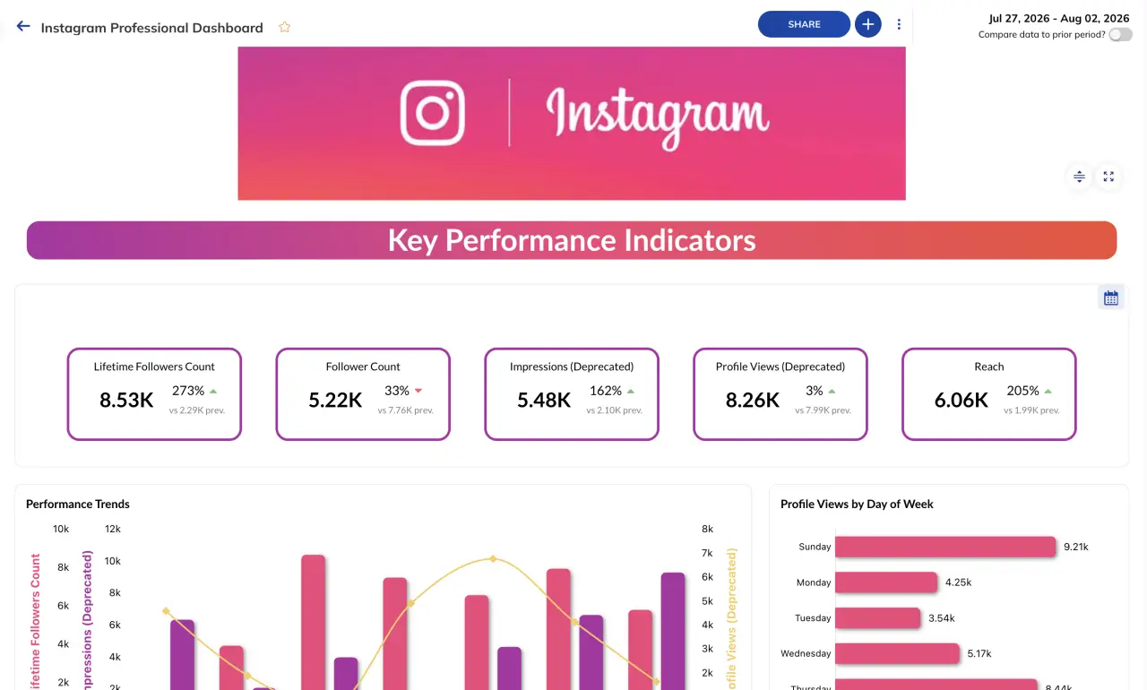 Example of a unified Instagram ads and organic performance dashboard