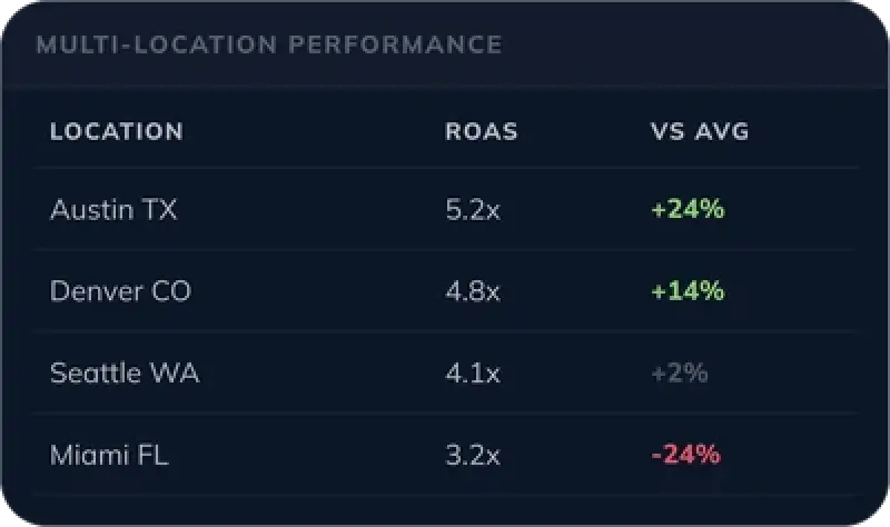 Multi-Location Performance