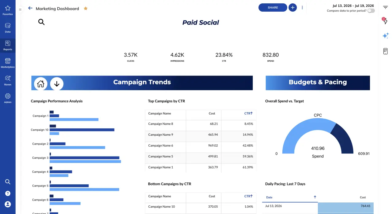 Omnichannel dashboard example inside TapClicks, showing a unified view of marketing metrics