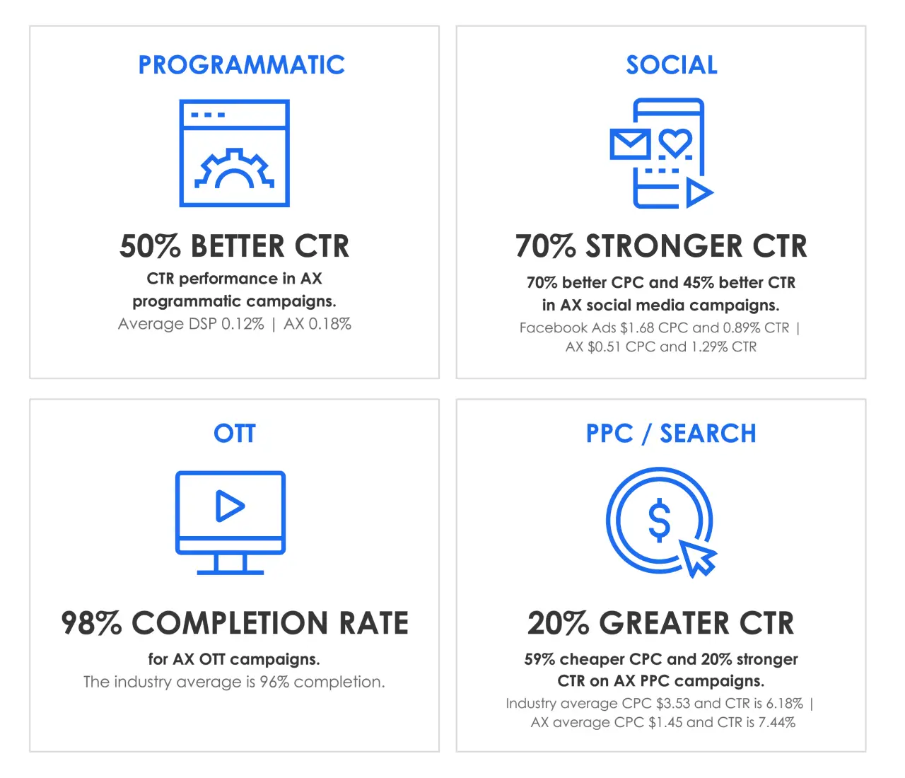Our Approach Drives Results