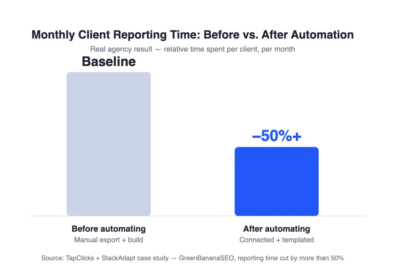 Bar chart showing monthly client reporting time cut by more than 50% after automating with a connected reporting platform, based on a real agency case study.