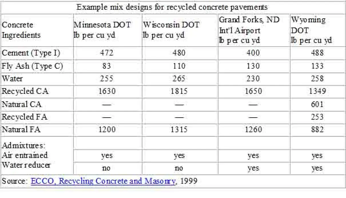 Example Mix Design for Recycled Concrete Pavements