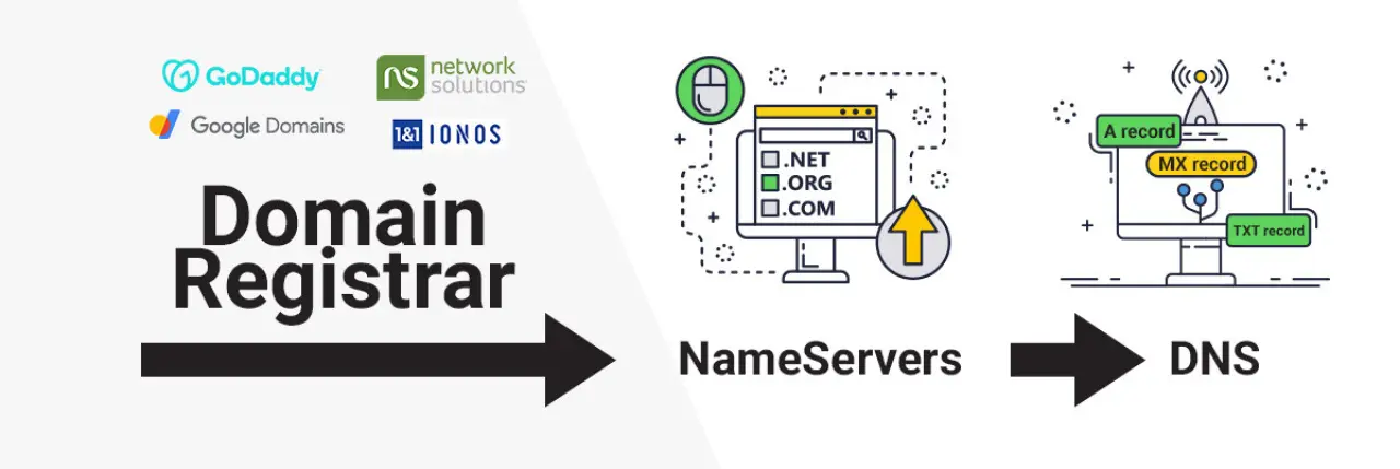 DNS Visual