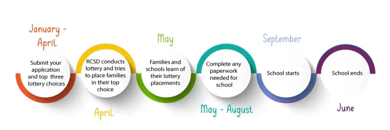 Colorful timeline showing school application, lottery, placement, paperwork, start, and end dates.