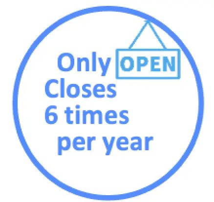 Blue circle with text: Only Closes 6 times per year and an OPEN sign hanging above.