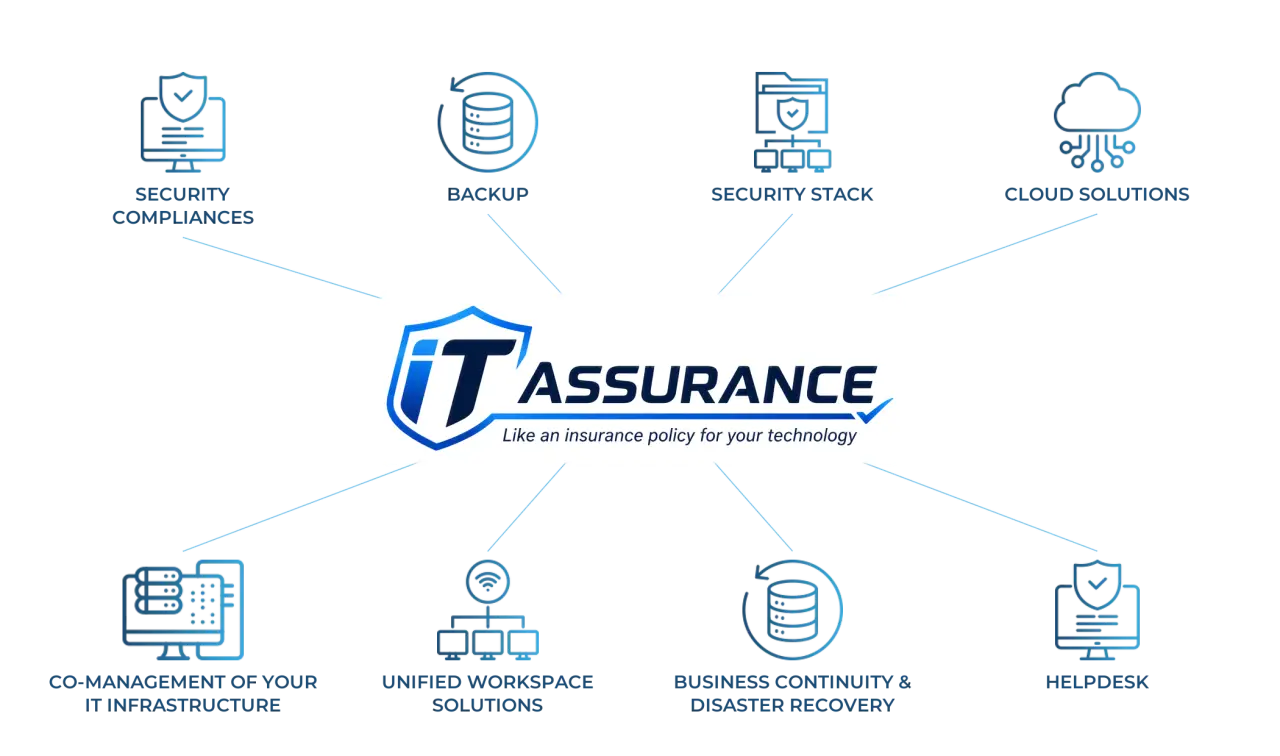 IT Assurance by LyteSpeed includes security compliances, backup, security stack, cloud solutions, co-management of your IT infrastructure, unified workspace solutions, business continuity and disaster recovery, and helpdesk