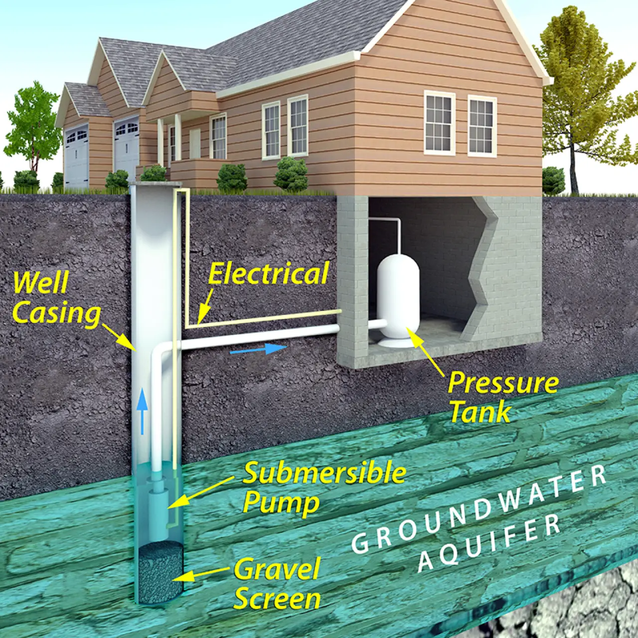 Diagram of a residential well, pump, and groundwater supply system