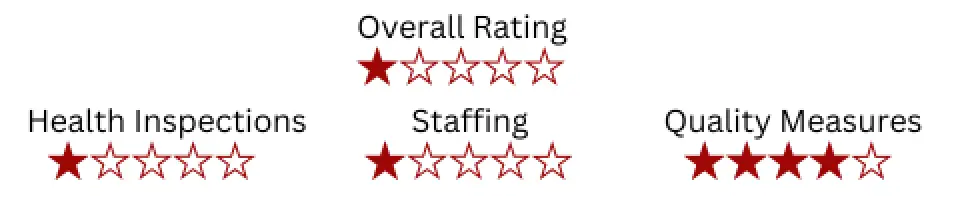 Medicare CMS Overall Rating