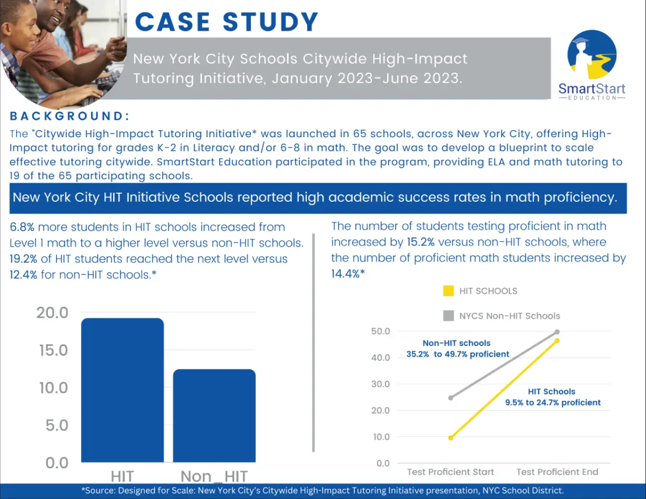 Bar graphs compare higher math proficiency rates in NYC HIT schools to non-HIT schools.