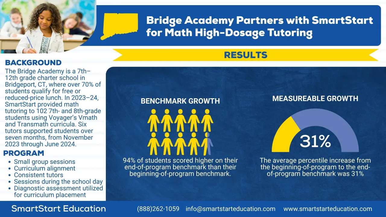 Case study graphic showing student test score results and a pie chart highlighting a 31 increase.