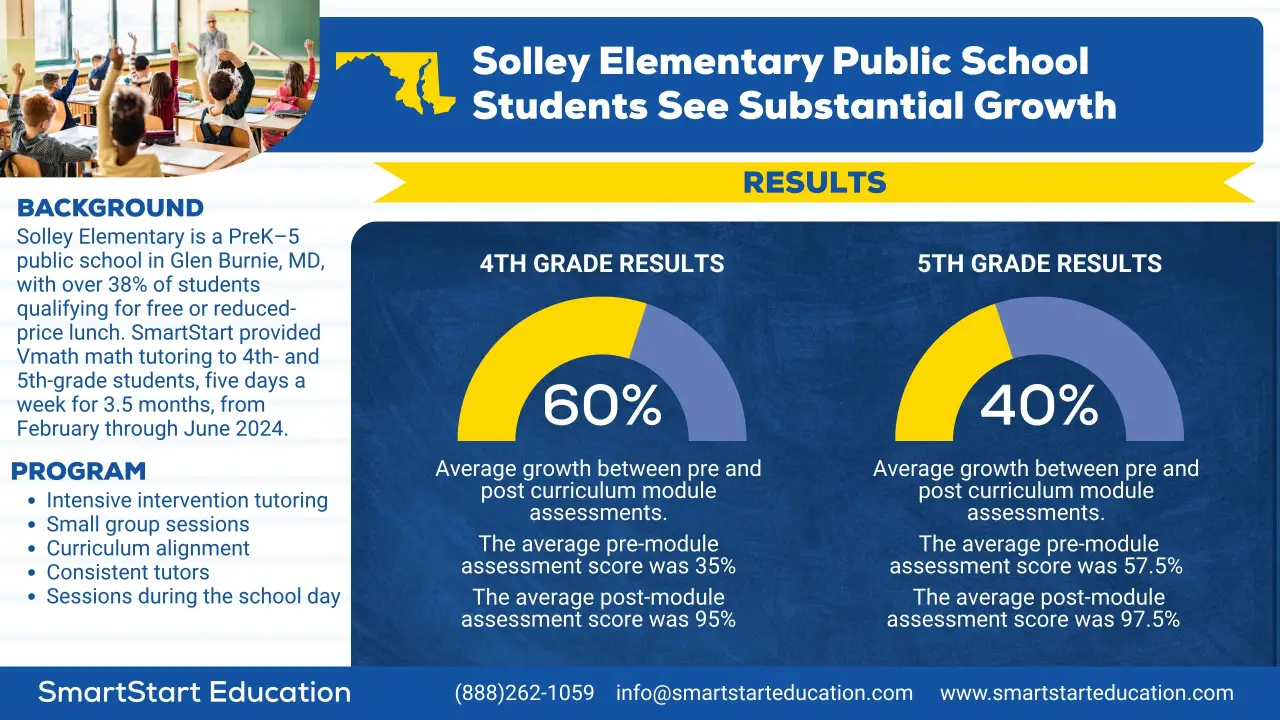 A case study flyer with pie charts about math tutoring results at Solley Elementary School.