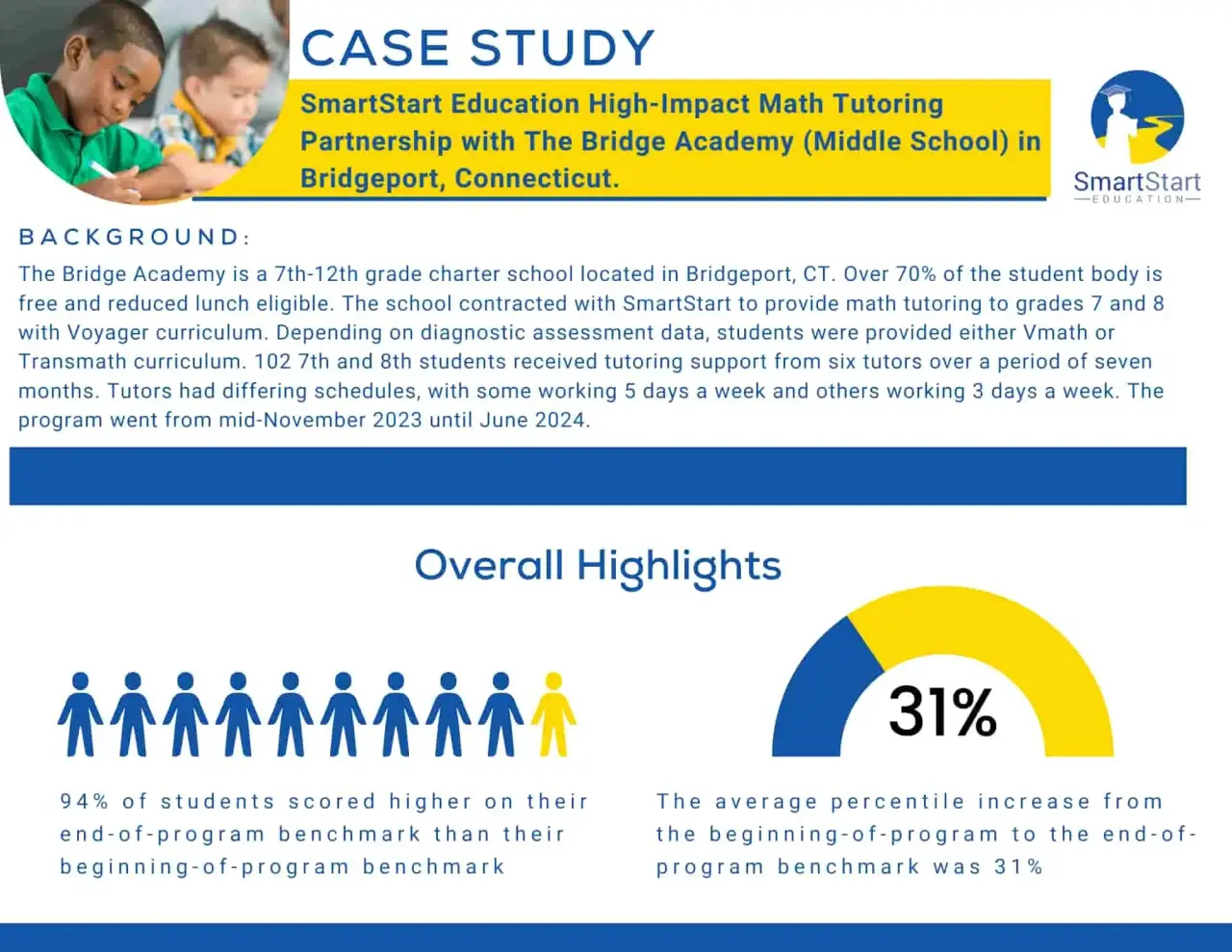 Case study graphic showing student test score results and a pie chart highlighting a 31 increase.