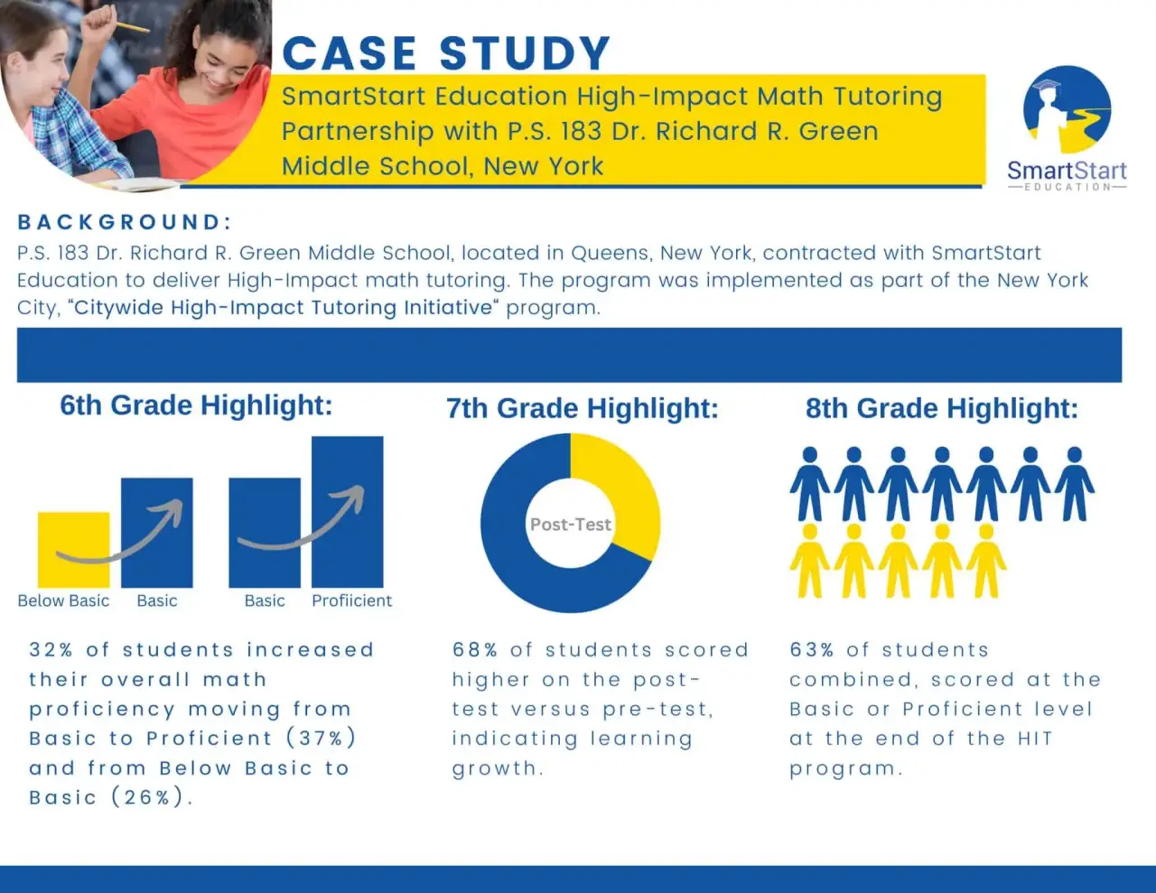 Case study highlights on math tutoring impact for 6th, 7th, and 8th grade students with graphs.