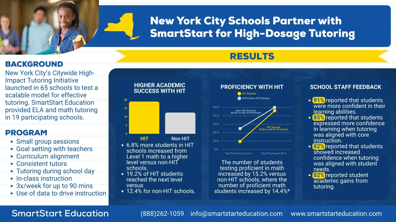 Bar graphs compare higher math proficiency rates in NYC HIT schools to non-HIT schools.
