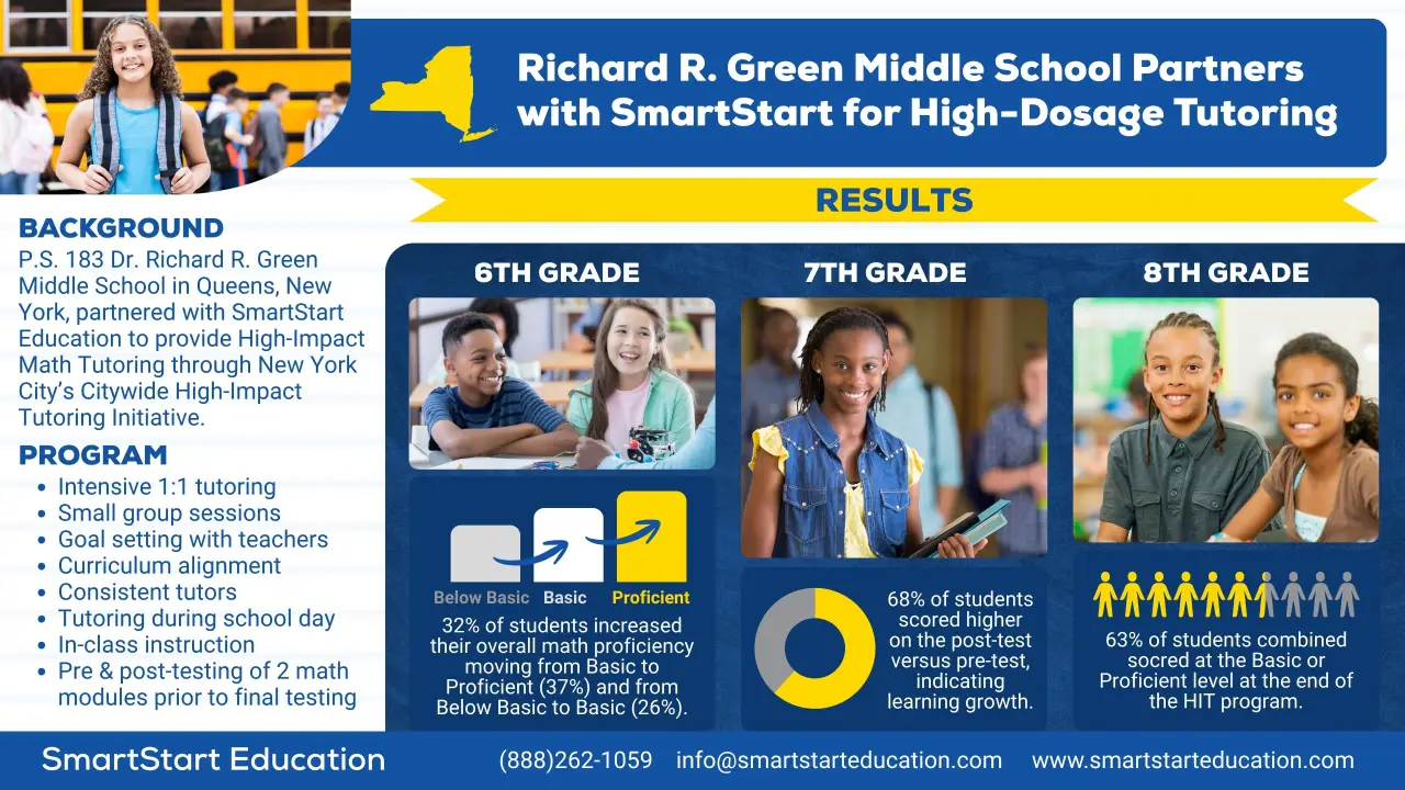 Case study highlights on math tutoring impact for 6th, 7th, and 8th grade students with graphs.