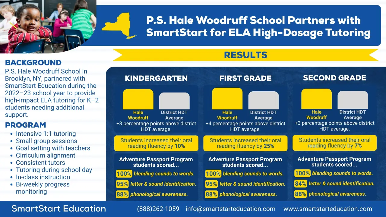 Flyer about SmartStart tutoring at P.S. 224, detailing goals for struggling K-2 students.