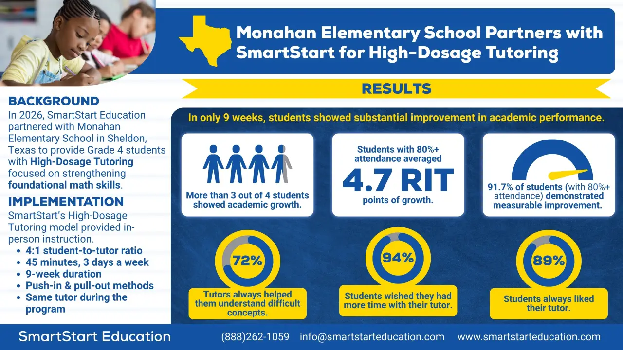 A case study graphic for Monahan Elementary School, Texas.
