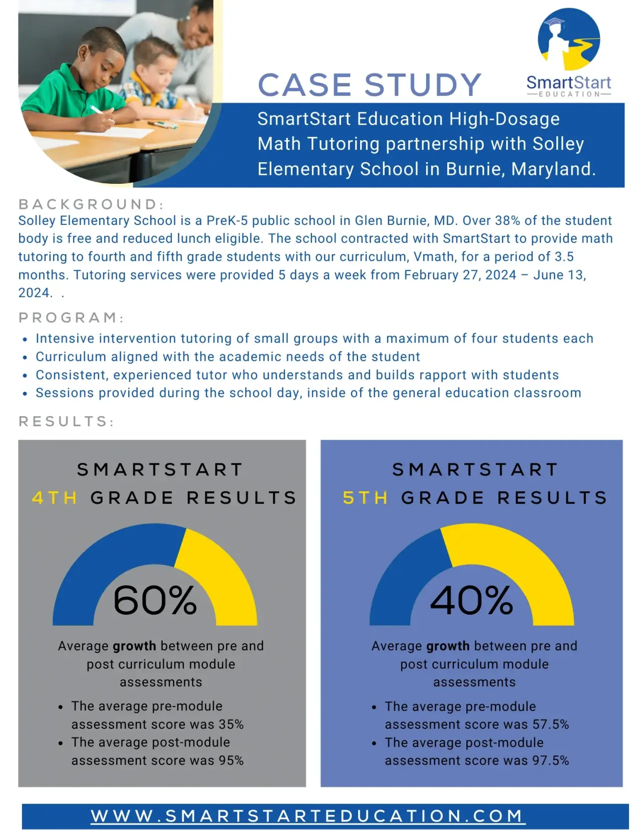 A case study flyer with pie charts about math tutoring results at Solley Elementary School.