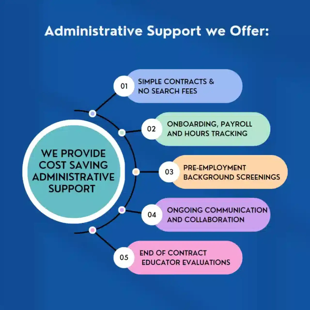 A graphic showcases SmartStart Education's administrative support offering through a web chart.