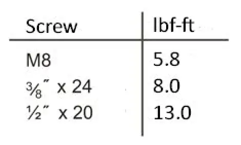 Table of torque for bolts