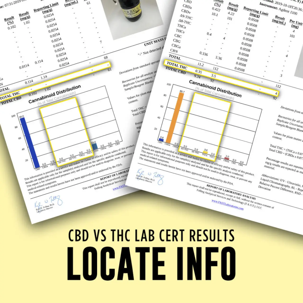 Two lab certificates with total THC results and cannabinoid charts highlighted.