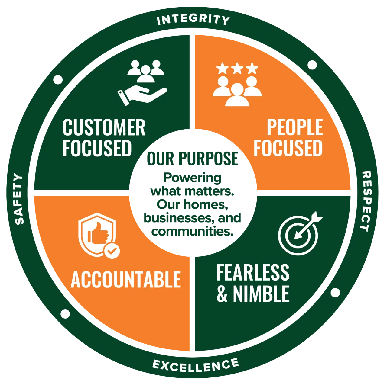 The NOCO culture wheel. At the center is our purpose: Powering what matters. Our homes, businesses, and communities. Around it are our commitments: Customer Focused, People Focused, Accountable, and Fearless and Nimble. The outer ring lists our core values: Integrity, Respect, Excellence, and Safety.