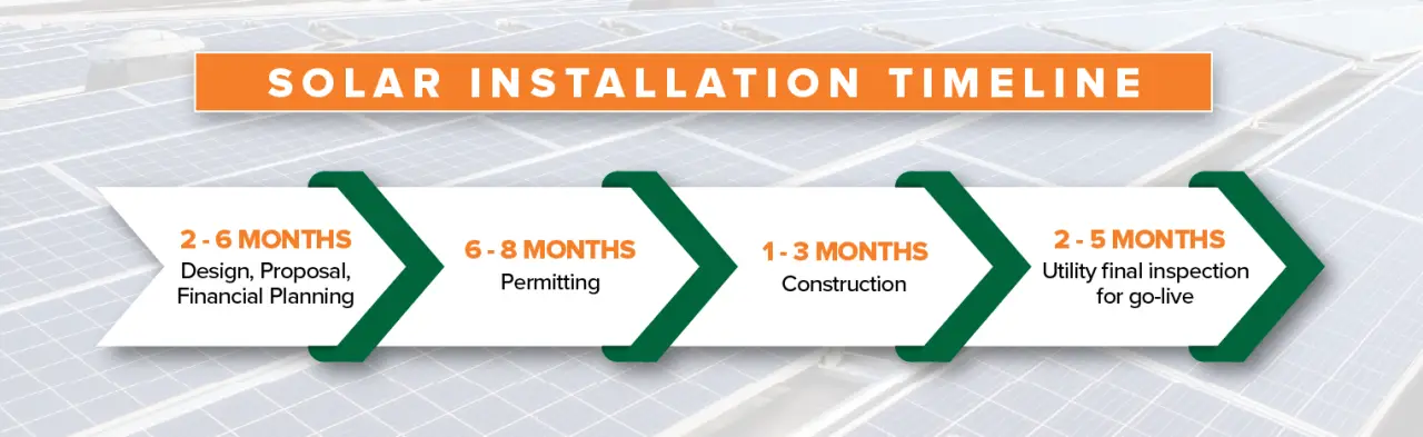 Solar timeline: planning, 2–6 months; permitting, 6–8; construction, 1–3; inspection and go-live, 2–5.
