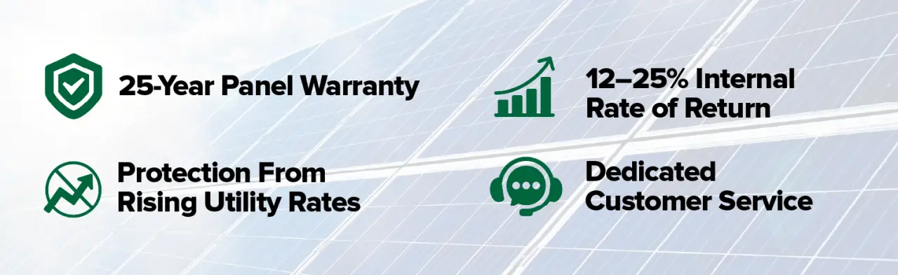 Solar benefits: 25-year panel warranty, protection from rising utility rates, 12–25% return, and dedicated service.