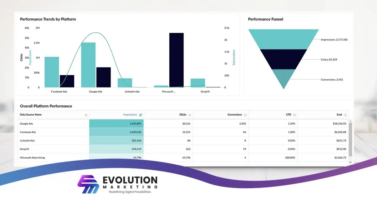 Digital advertising performance dashboard with platform charts and conversion funnel.