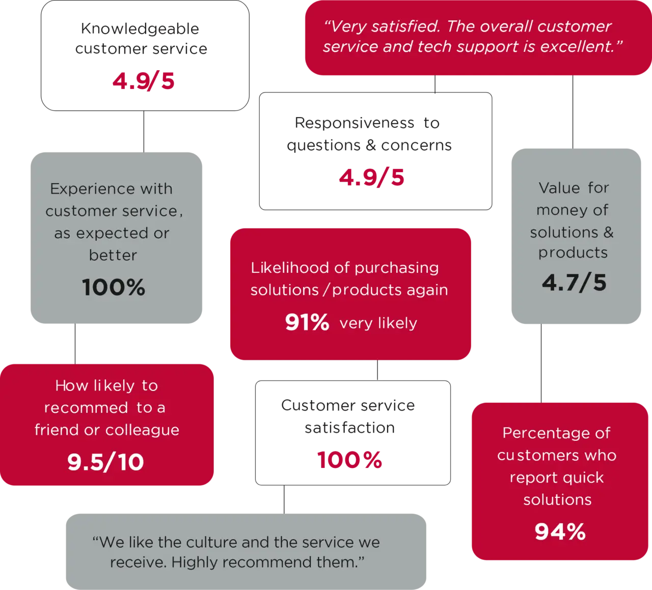 survey results of Southwest POS customers