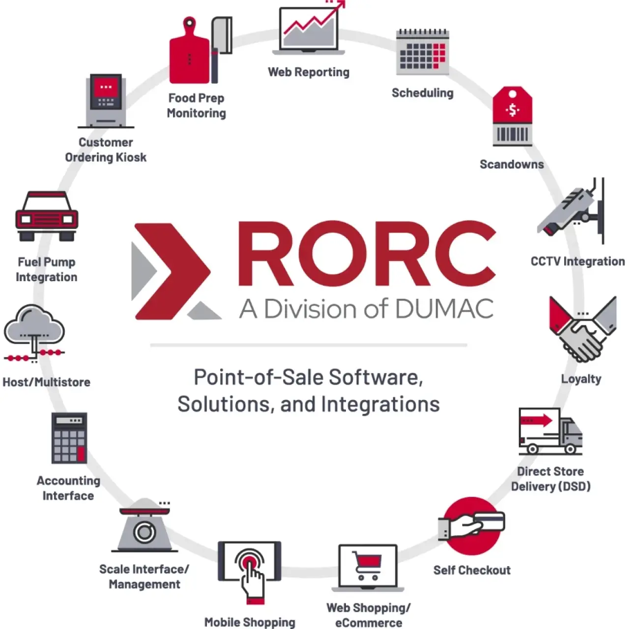 Infographic showing RORCs point-of-sale software features and integrations in a circular layout.