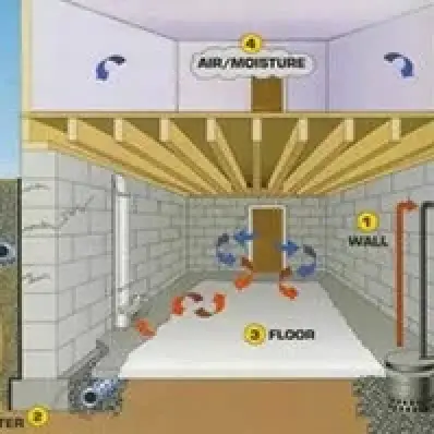 Diagram of a basement showing air and moisture movement through walls and floor.