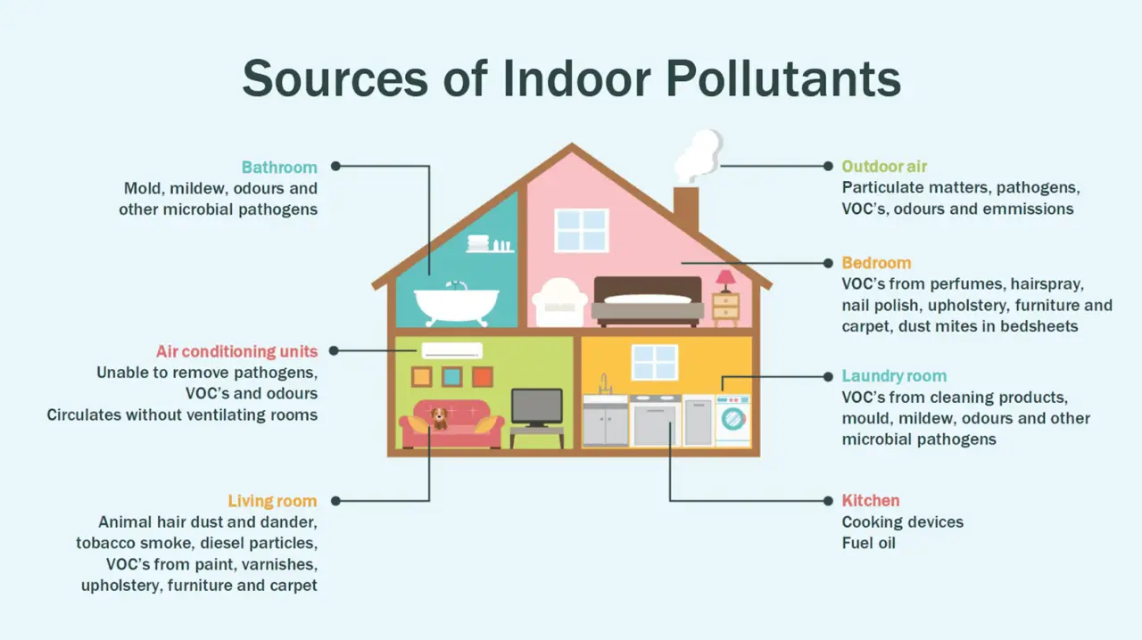 Diagram of a house labeled with common sources of indoor pollutants in different rooms.