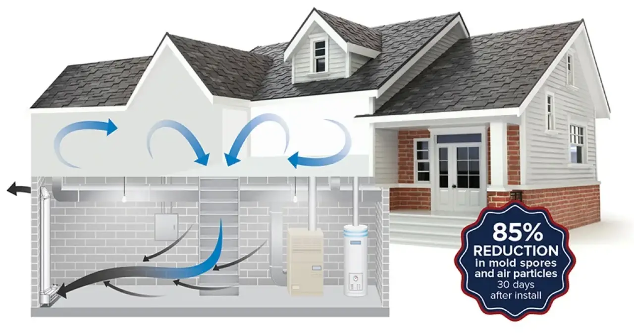 Illustration of a home air filtration system reducing mold spores and particles by 85.