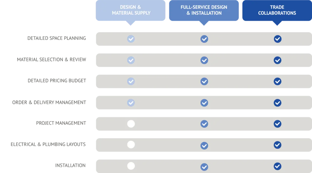 Comparison chart of services offered across three stages: planning, design, and collaboration.