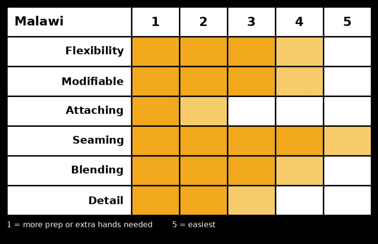 Malawi panel quick-reference chart: Flexibility 4/5, Modifiable 4/5, Attaching 2/5, Seaming 5/5, Blending 4/5, Detail 3/5